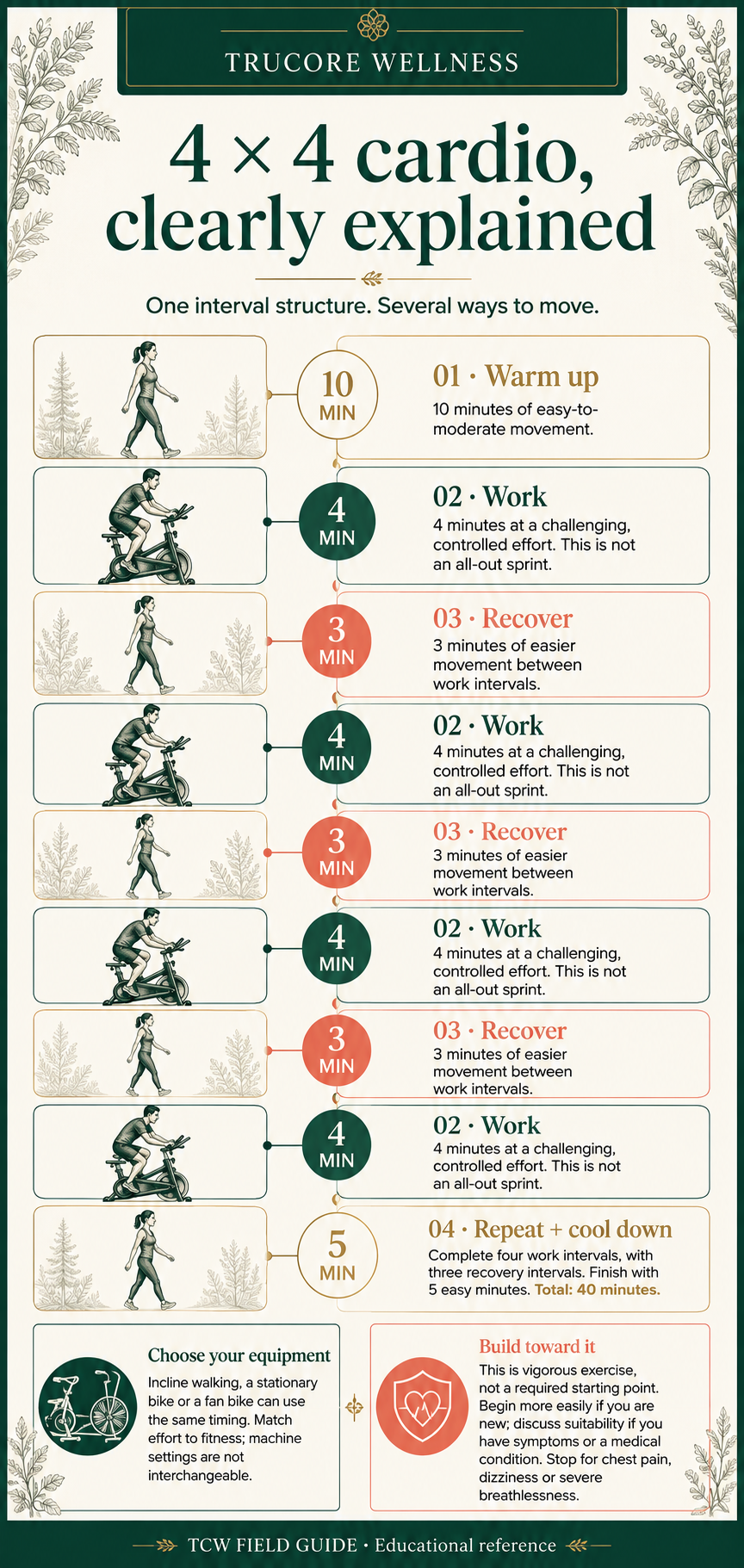 4 × 4 cardio, clearly explained. TruCore Wellness illustrated reference; complete text follows on its guide page.